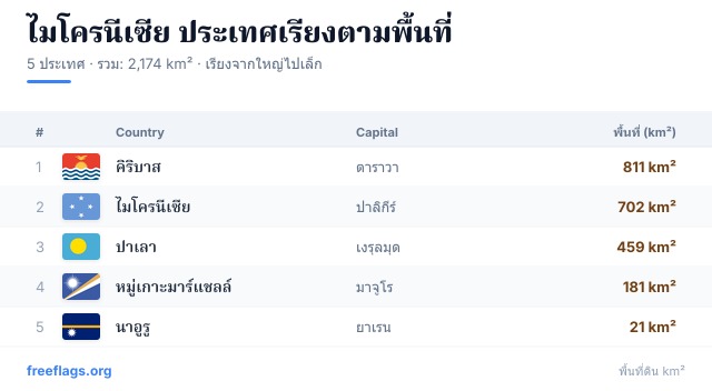 ไมโครนีเซีย อันดับพื้นที่