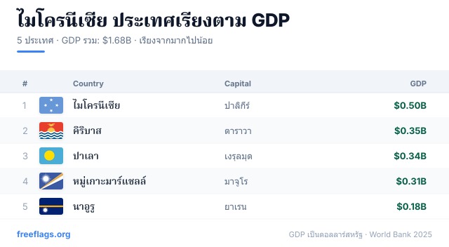 ไมโครนีเซีย อันดับ GDP