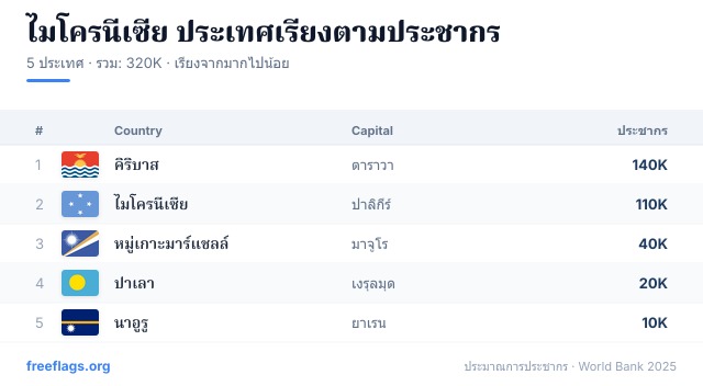 ไมโครนีเซีย อันดับประชากร