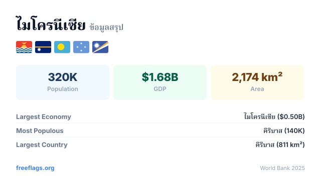 ไมโครนีเซีย ข้อมูลสรุป