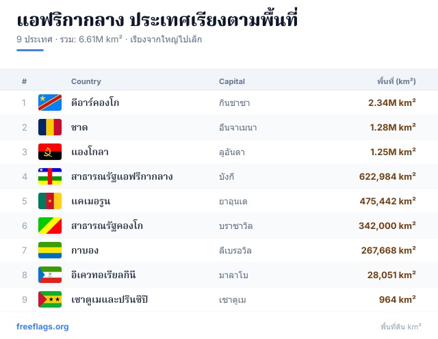 แอฟริกากลาง อันดับพื้นที่