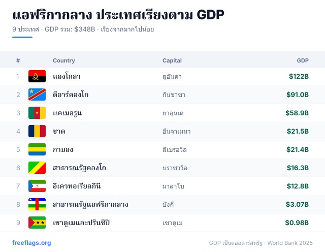 แอฟริกากลาง อันดับ GDP