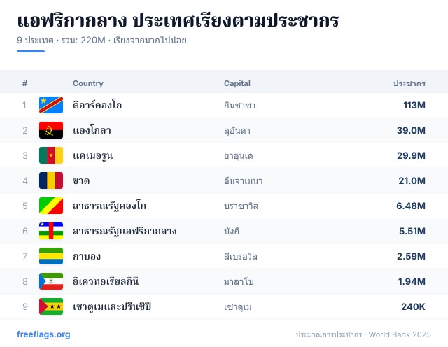 แอฟริกากลาง อันดับประชากร