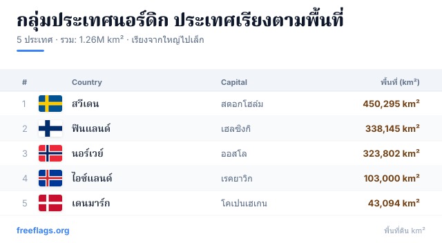กลุ่มประเทศนอร์ดิก อันดับพื้นที่