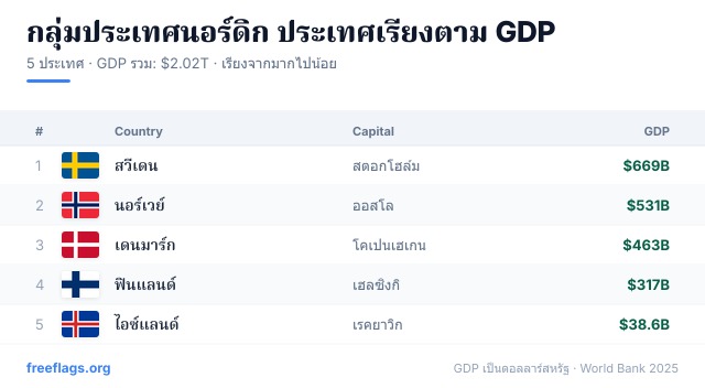 กลุ่มประเทศนอร์ดิก อันดับ GDP
