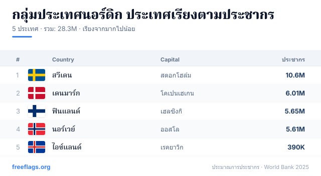 กลุ่มประเทศนอร์ดิก อันดับประชากร