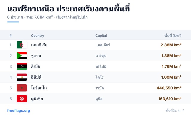 แอฟริกาเหนือ อันดับพื้นที่