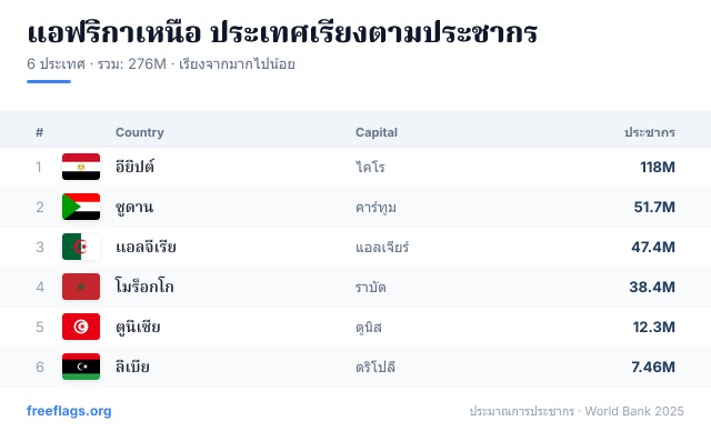 แอฟริกาเหนือ อันดับประชากร