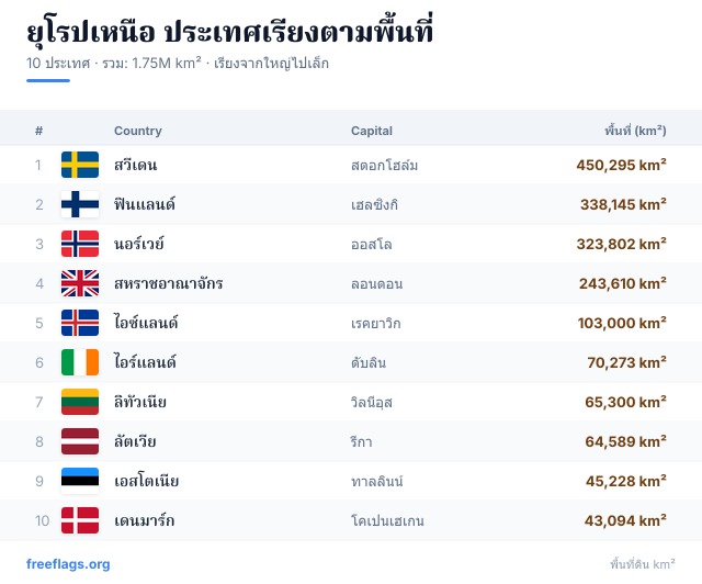 ยุโรปเหนือ อันดับพื้นที่