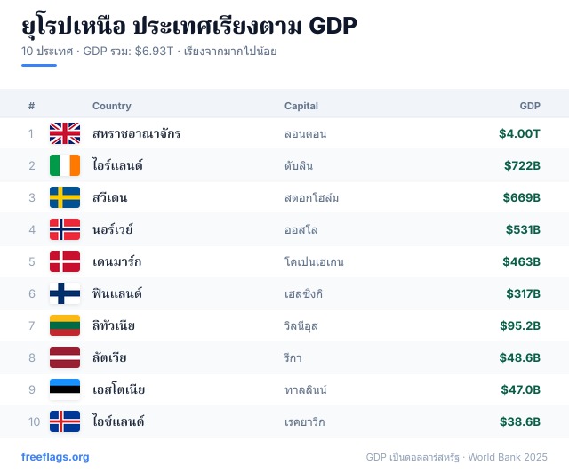 ยุโรปเหนือ อันดับ GDP