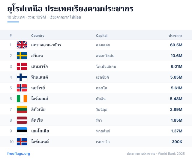 ยุโรปเหนือ อันดับประชากร