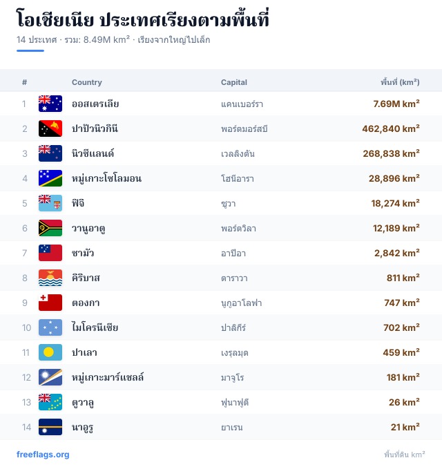 โอเชียเนีย อันดับพื้นที่