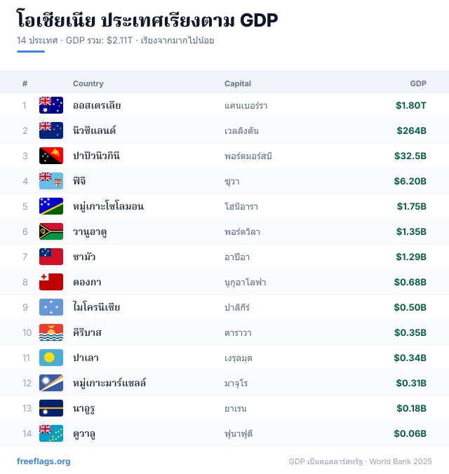 โอเชียเนีย อันดับ GDP