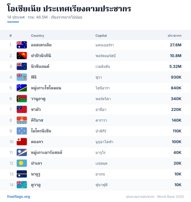 โอเชียเนีย อันดับประชากร