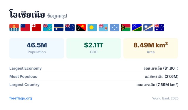 โอเชียเนีย ข้อมูลสรุป