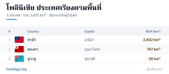 โพลินีเซีย อันดับพื้นที่