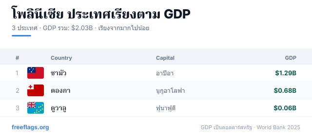 โพลินีเซีย อันดับ GDP