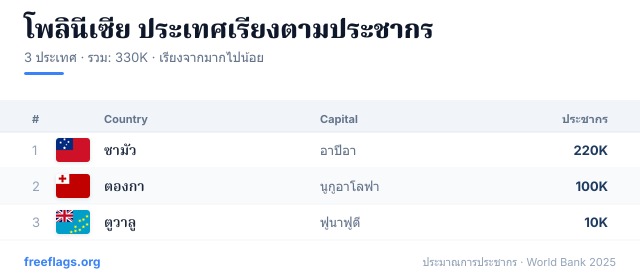 โพลินีเซีย อันดับประชากร