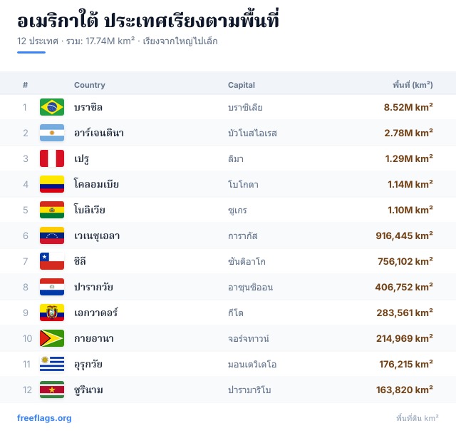 อเมริกาใต้ อันดับพื้นที่