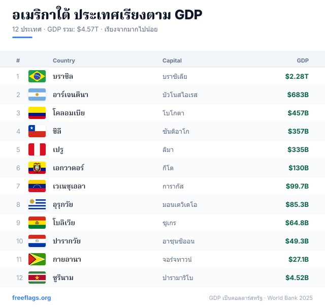 อเมริกาใต้ อันดับ GDP