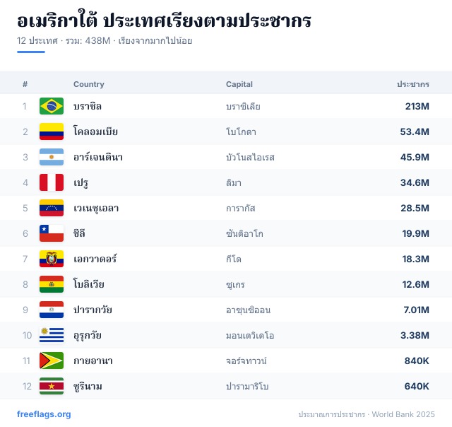 อเมริกาใต้ อันดับประชากร