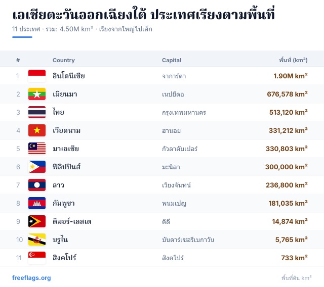 เอเชียตะวันออกเฉียงใต้ อันดับพื้นที่