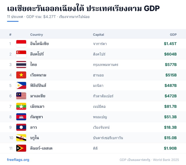 เอเชียตะวันออกเฉียงใต้ อันดับ GDP