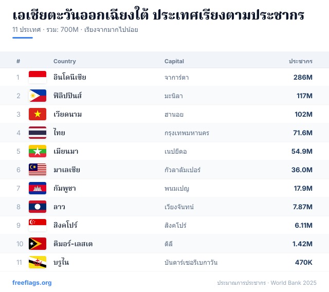 เอเชียตะวันออกเฉียงใต้ อันดับประชากร