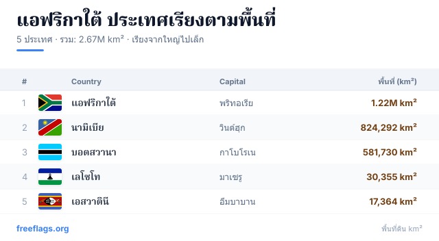 แอฟริกาใต้ อันดับพื้นที่