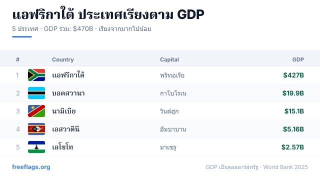 แอฟริกาใต้ อันดับ GDP