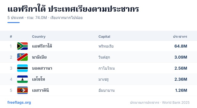 แอฟริกาใต้ อันดับประชากร