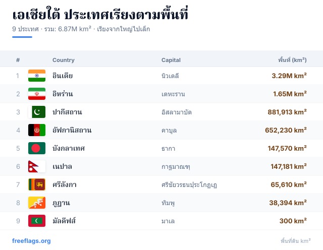 เอเชียใต้ อันดับพื้นที่
