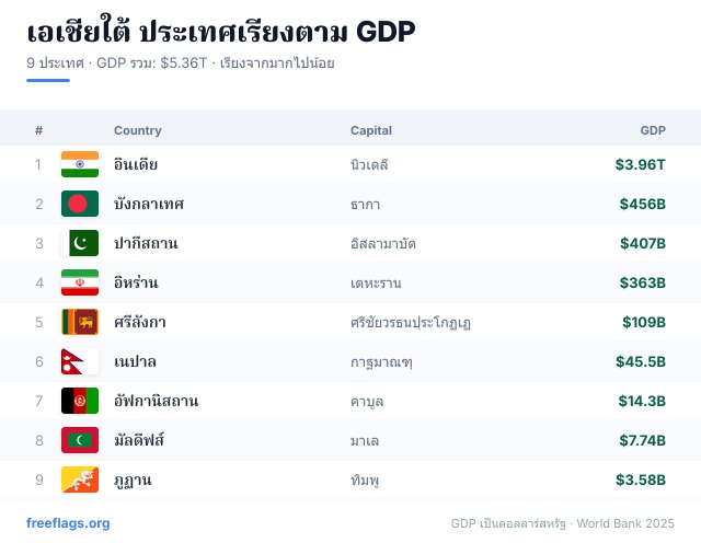 เอเชียใต้ อันดับ GDP