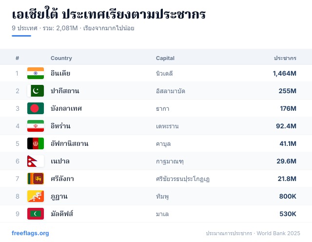 เอเชียใต้ อันดับประชากร