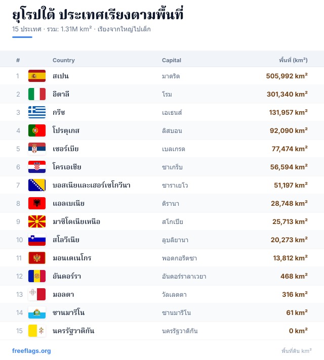 ยุโรปใต้ อันดับพื้นที่