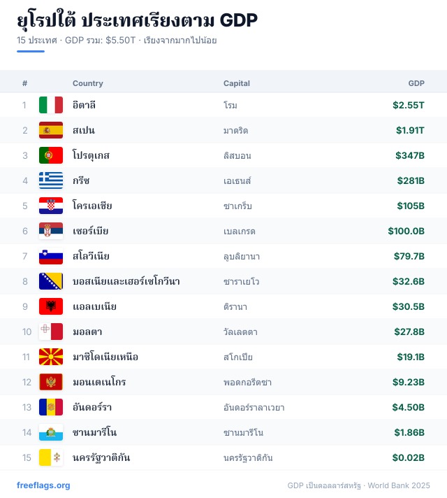 ยุโรปใต้ อันดับ GDP