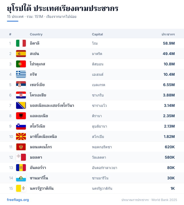ยุโรปใต้ อันดับประชากร