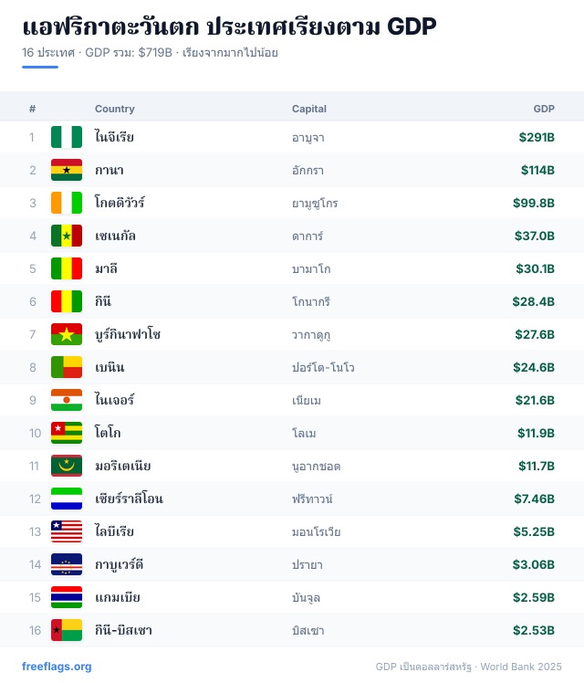 แอฟริกาตะวันตก อันดับ GDP