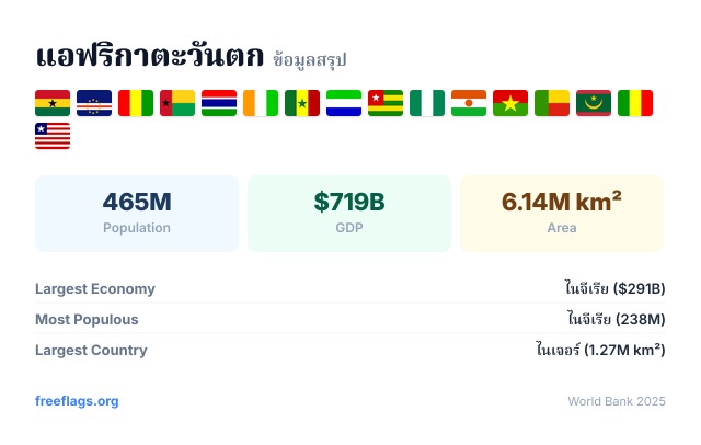 แอฟริกาตะวันตก ข้อมูลสรุป
