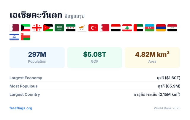 เอเชียตะวันตก ข้อมูลสรุป