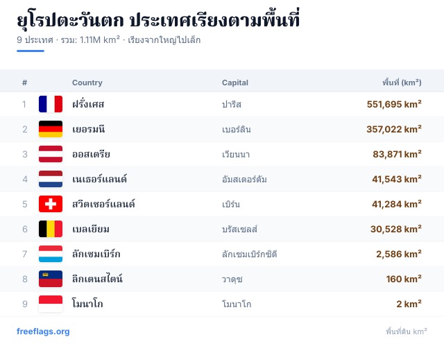 ยุโรปตะวันตก อันดับพื้นที่