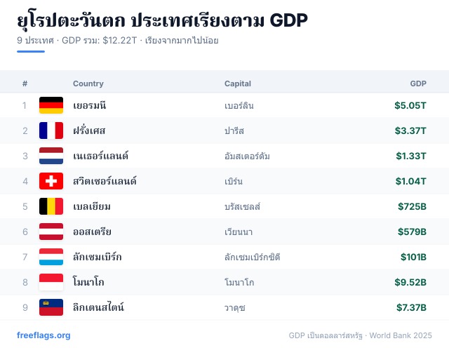 ยุโรปตะวันตก อันดับ GDP