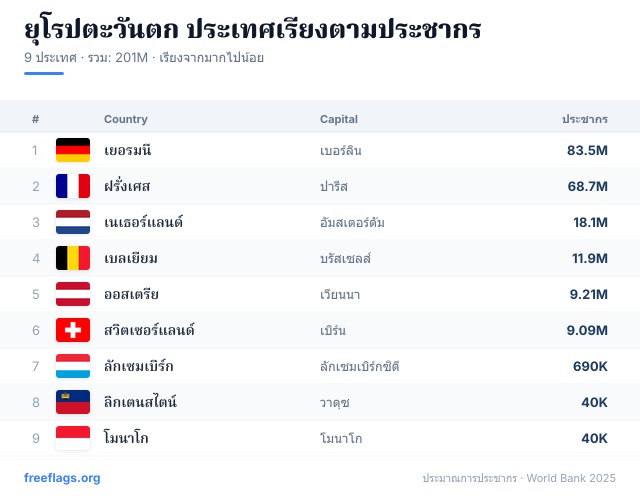 ยุโรปตะวันตก อันดับประชากร