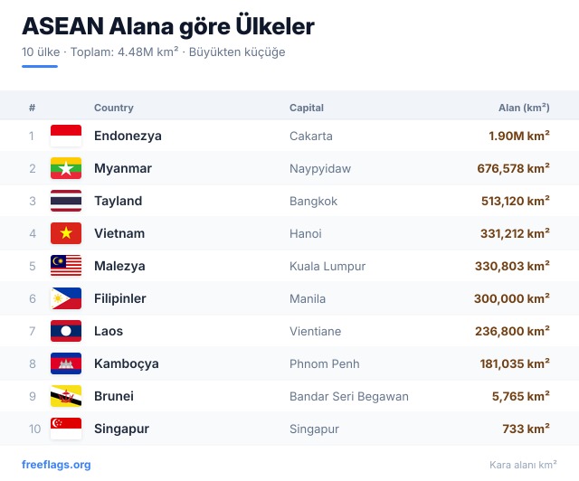 ASEAN Alan Sıralaması