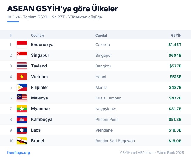 ASEAN GSYİH Sıralaması