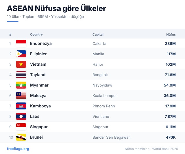 ASEAN Nüfus Sıralaması