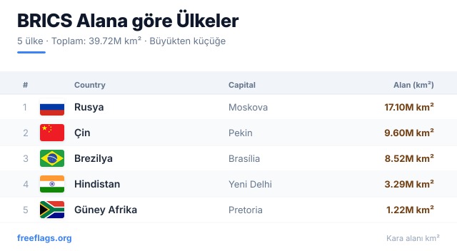 BRICS Alan Sıralaması
