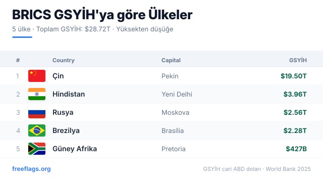 BRICS GSYİH Sıralaması