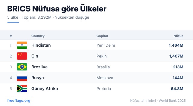 BRICS Nüfus Sıralaması