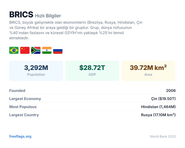 BRICS Hızlı Bilgiler